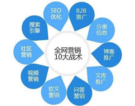 全網(wǎng)營(yíng)銷為企業(yè)帶來(lái)的全方位助力